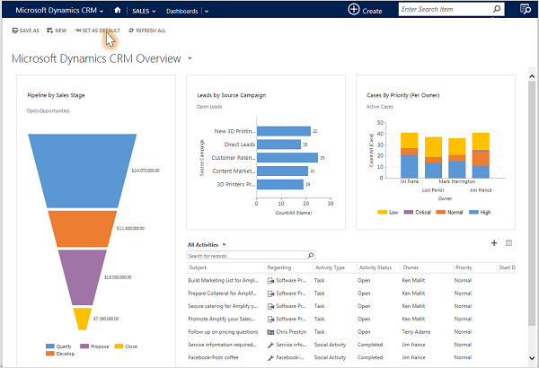 Microsoft Dynamics CRM – přehledový dashboard