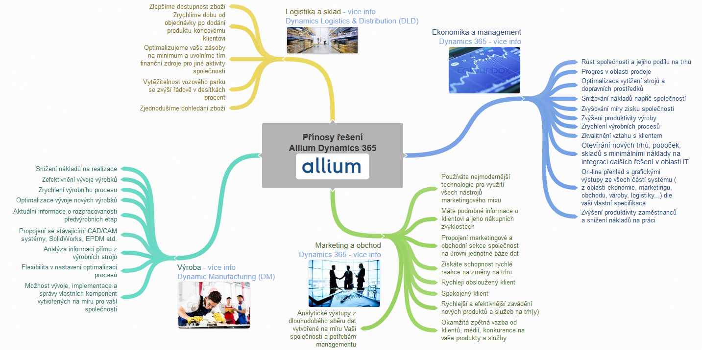 Prinosy-reseni-Allium-Dynamics-365.png